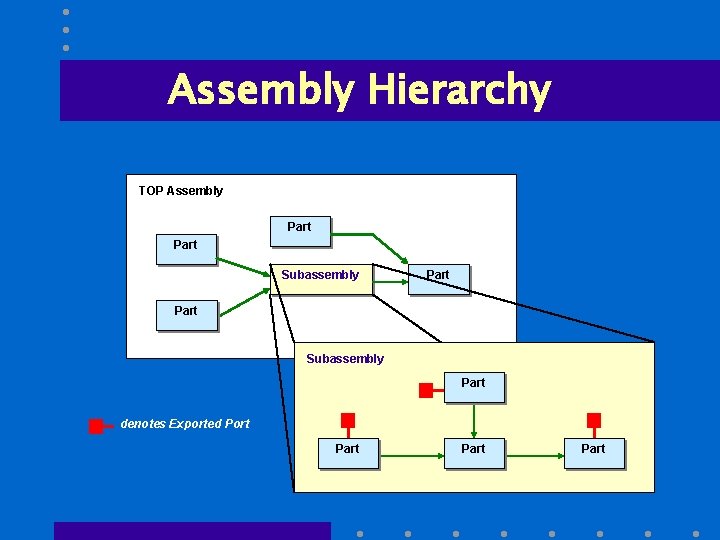 Assembly Hierarchy TOP Assembly Part Subassembly Part denotes Exported Port Part 