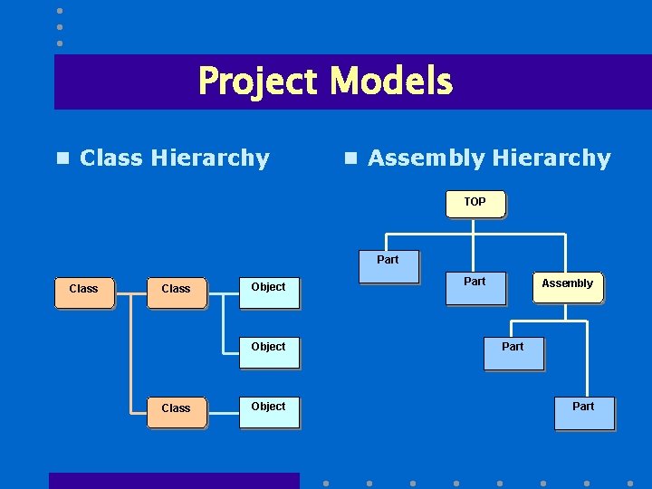 Project Models n Class Hierarchy n Assembly Hierarchy TOP Part Class Object Part Assembly