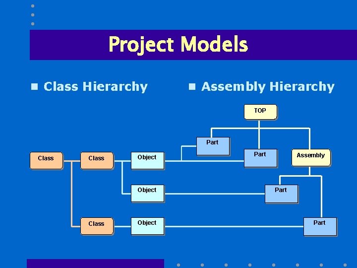 Project Models n Class Hierarchy n Assembly Hierarchy TOP Part Class Object Part Assembly