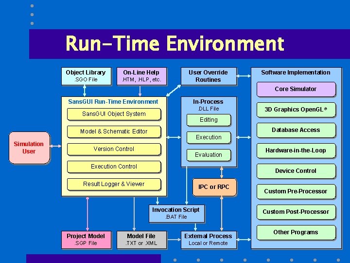 Run-Time Environment Object Library On-Line Help . SGO File . HTM, . HLP, etc.