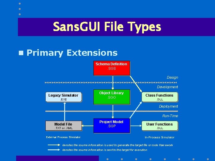 Sans. GUI File Types n Primary Extensions Schema Definition. SGS Design Development Legacy Simulator.