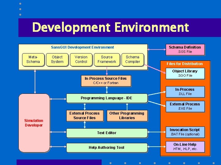 Development Environment Sans. GUI Development Environment Schema Definition. SGS File Meta. Schema Object System