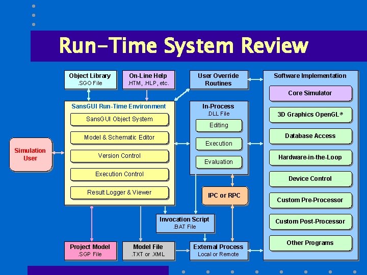 Run-Time System Review Object Library On-Line Help . SGO File . HTM, . HLP,