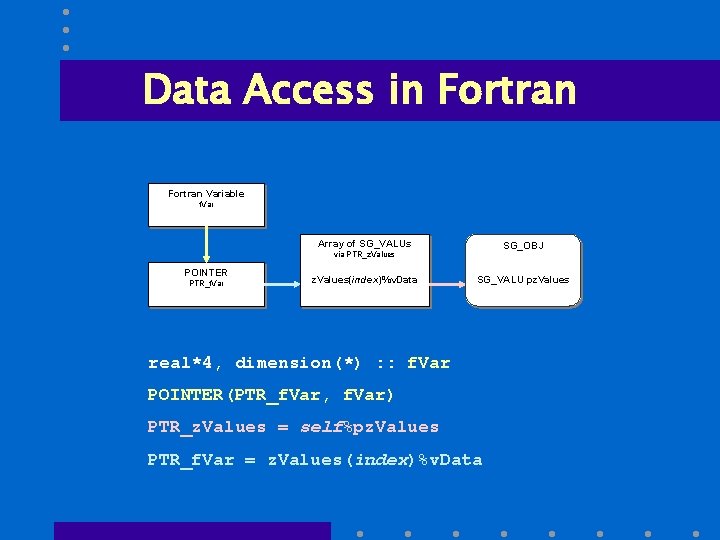 Data Access in Fortran Variable f. Var Array of SG_VALUs SG_OBJ via PTR_z. Values