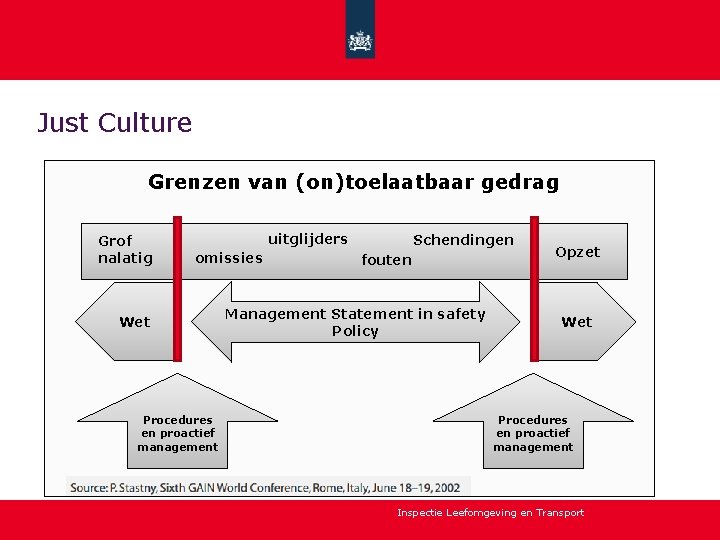 Just Culture Grenzen van (on)toelaatbaar gedrag Grof nalatig uitglijders omissies Wet Procedures en proactief