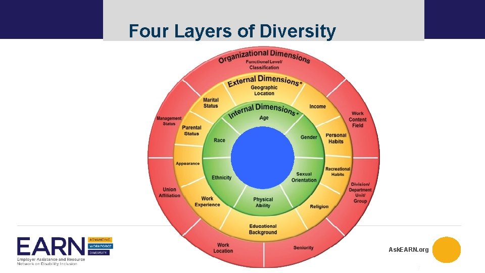 Four Layers of Diversity Ask. EARN. org 7 Four Layers of Diversity Ask. EARN. org 7