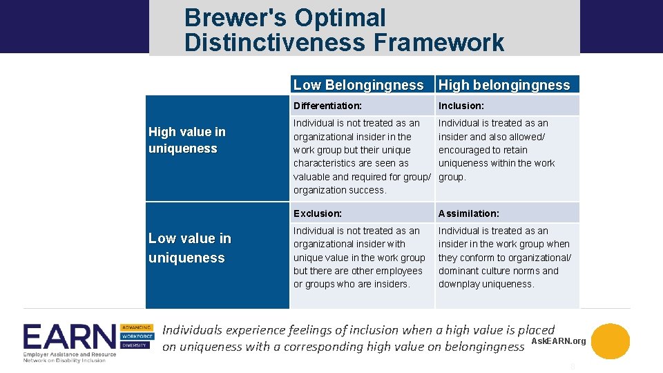 Brewer's Optimal Distinctiveness Framework High value in uniqueness Low Belongingness High belongingness Differentiation: Inclusion: Brewer's Optimal Distinctiveness Framework High value in uniqueness Low Belongingness High belongingness Differentiation: Inclusion: