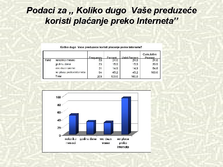 Podaci za , , Koliko dugo Vaše preduzeće koristi plaćanje preko Interneta’’ 