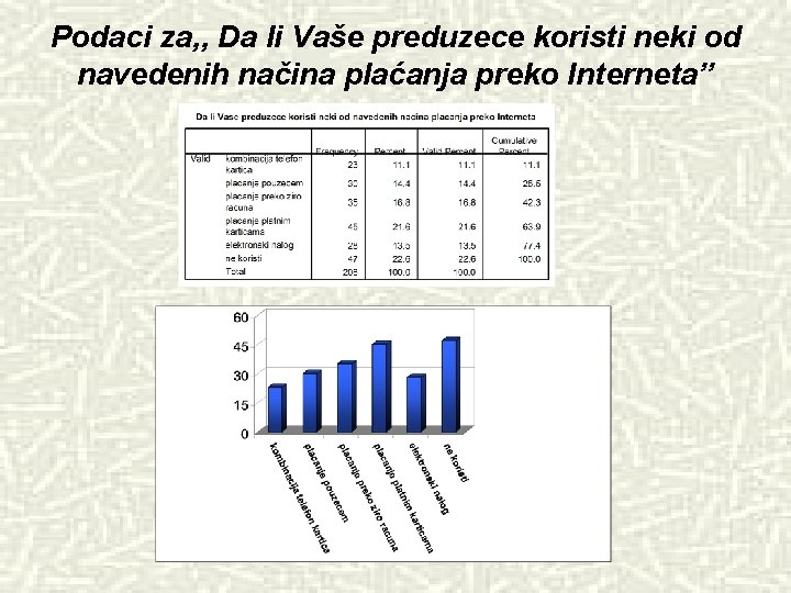 Podaci za, , Da li Vaše preduzece koristi neki od navedenih načina plaćanja preko