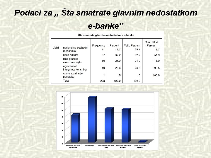 Podaci za , , Šta smatrate glavnim nedostatkom e-banke’’ 