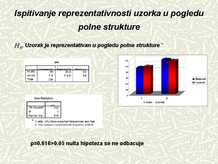 Ispitivanje reprezentativnosti uzorka u pogledu polne strukture , , Uzorak je reprezentativan u pogledu