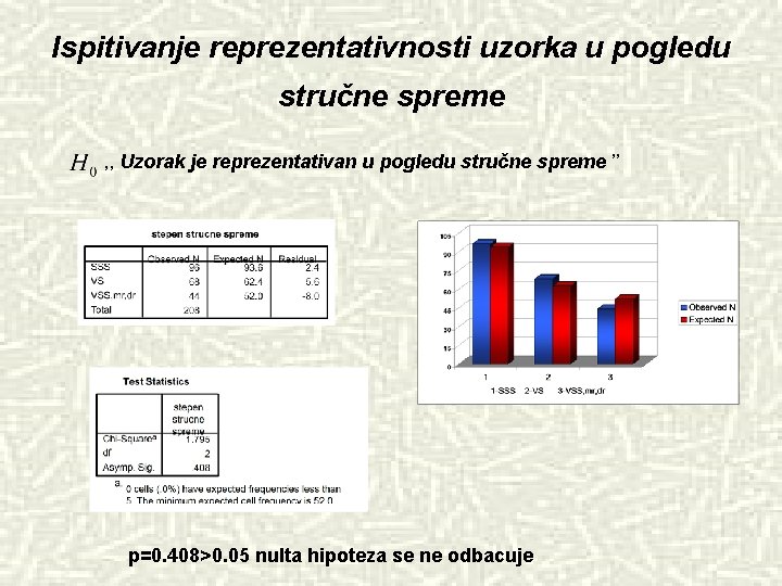 Ispitivanje reprezentativnosti uzorka u pogledu stručne spreme , , Uzorak je reprezentativan u pogledu