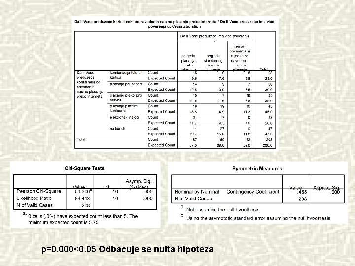 p=0. 000<0. 05 Odbacuje se nulta hipoteza 