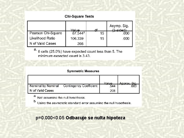 p=0. 000<0. 05 Odbacuje se nulta hipoteza 