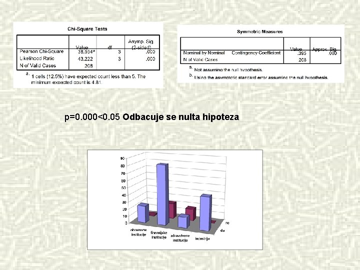 p=0. 000<0. 05 Odbacuje se nulta hipoteza 