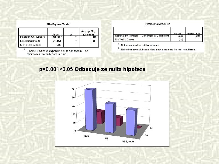 p=0. 001<0. 05 Odbacuje se nulta hipoteza 