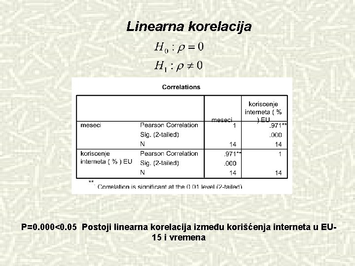 Linearna korelacija P=0. 000<0. 05 Postoji linearna korelacija između korišćenja interneta u EU 15