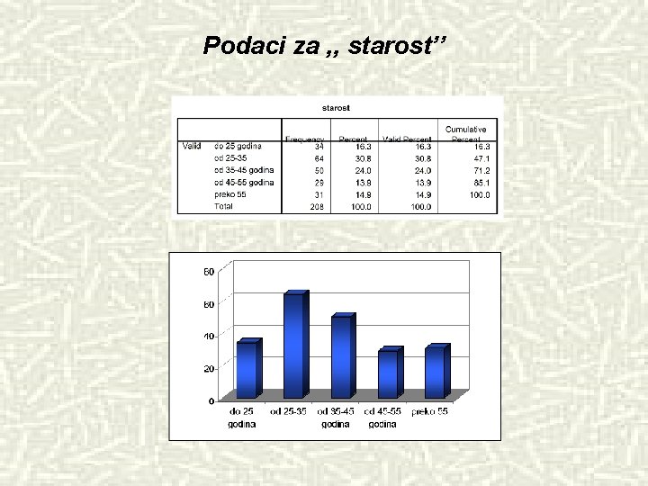 Podaci za , , starost’’ 