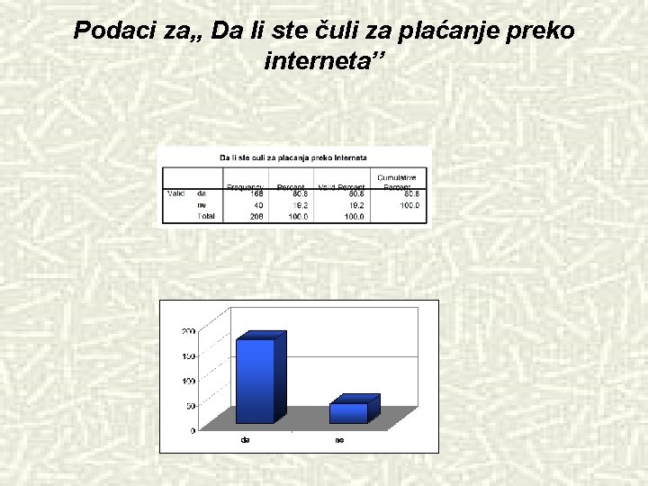 Podaci za, , Da li ste čuli za plaćanje preko interneta’’ 