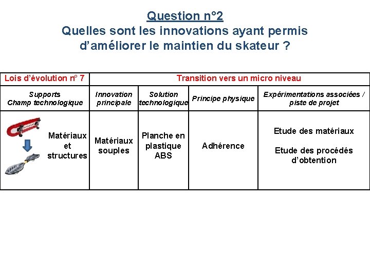 Question n° 2 Quelles sont les innovations ayant permis d’améliorer le maintien du skateur