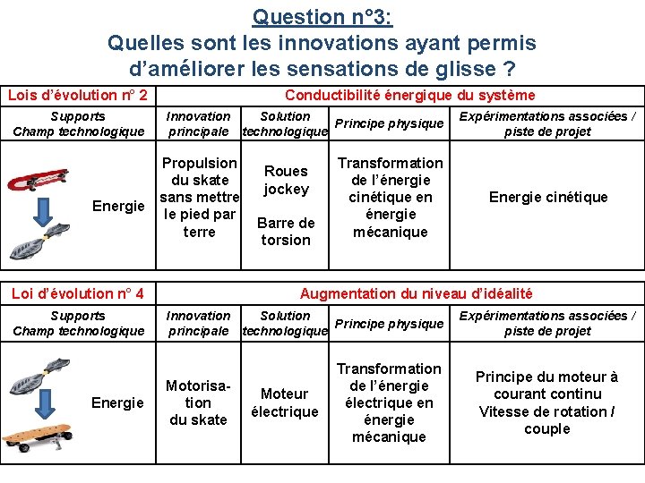 Question n° 3: Quelles sont les innovations ayant permis d’améliorer les sensations de glisse