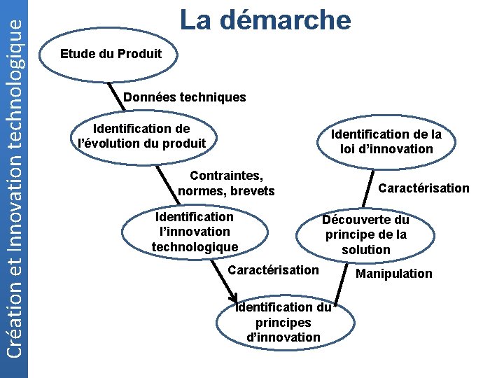 Création et Innovation technologique La démarche Etude du Produit Données techniques Identification de l’évolution