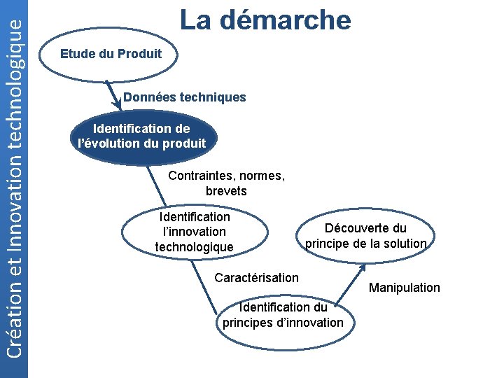 Création et Innovation technologique La démarche Etude du Produit Données techniques Identification de l’évolution