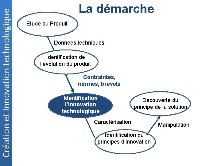 Création et Innovation technologique La démarche Etude du Produit Données techniques Identification de l’évolution