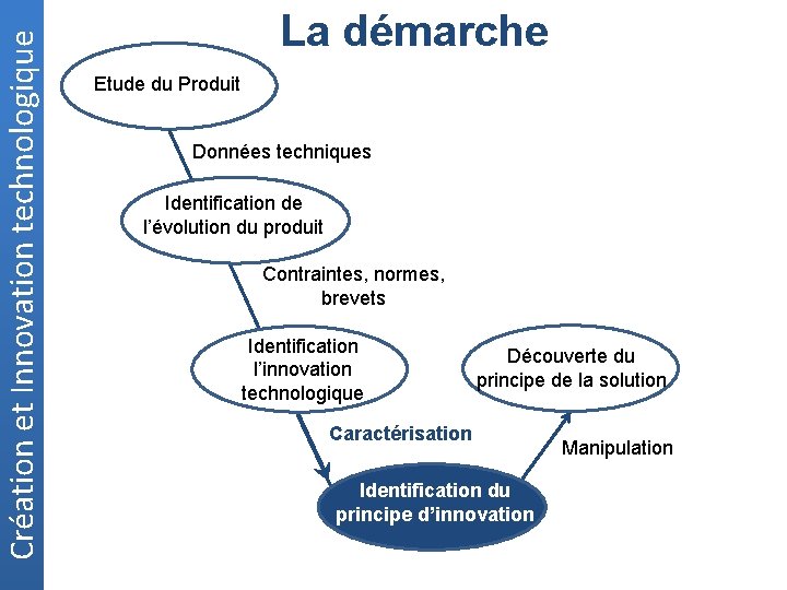 Création et Innovation technologique La démarche Etude du Produit Données techniques Identification de l’évolution