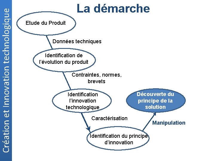 Création et Innovation technologique La démarche Etude du Produit Données techniques Identification de l’évolution