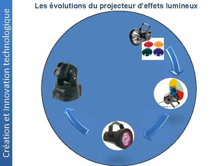 Création et Innovation technologique Les évolutions du projecteur d’effets lumineux 