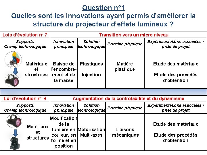 Question n° 1 Quelles sont les innovations ayant permis d’améliorer la structure du projecteur Question n° 1 Quelles sont les innovations ayant permis d’améliorer la structure du projecteur