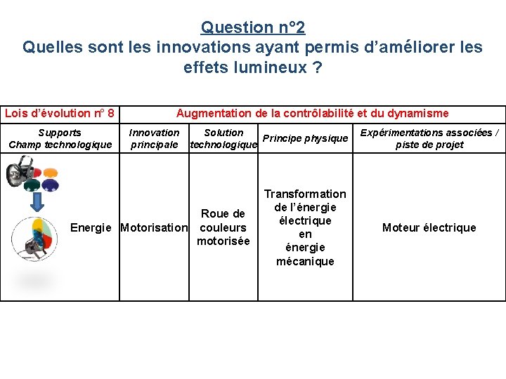 Question n° 2 Quelles sont les innovations ayant permis d’améliorer les effets lumineux ?