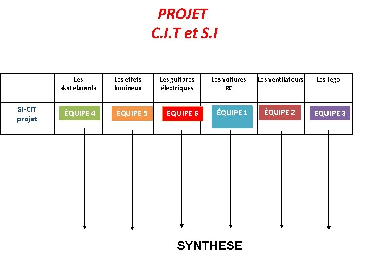 PROJET C. I. T et S. I Les skateboards SI-CIT projet ÉQUIPE 4 Les