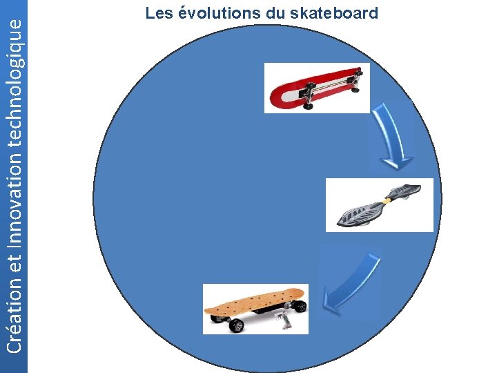 Création et Innovation technologique Les évolutions du skateboard 