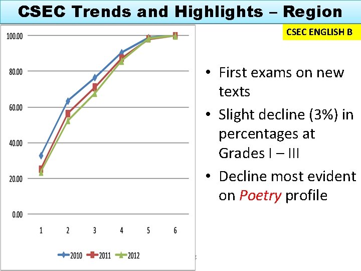 CSEC Trends and Highlights – Region CSEC ENGLISH B • First exams on new