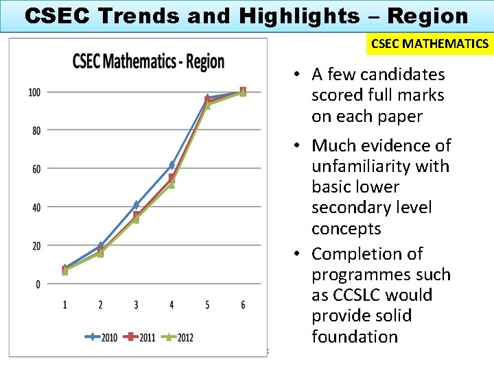 CSEC Trends and Highlights – Region CSEC MATHEMATICS • A few candidates scored full