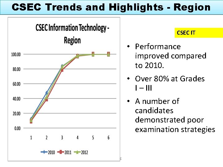 CSEC Trends and Highlights - Region CSEC IT • Performance improved compared to 2010.