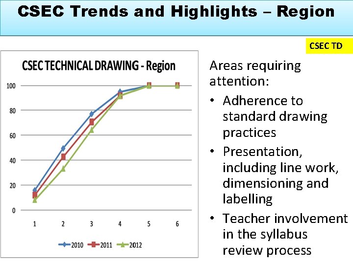 CSEC Trends and Highlights – Region CSEC TD Areas requiring attention: • Adherence to