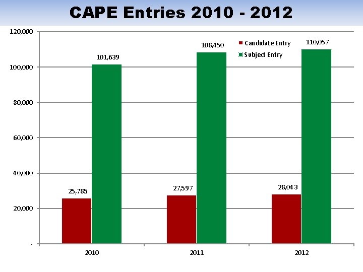 CAPE Entries 2010 - 2012 120, 000 108, 450 110, 057 Candidate Entry Subject