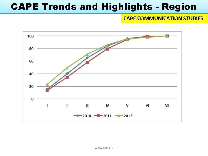 CAPE Trends and Highlights - Region CAPE COMMUNICATION STUDIES www. cxc. org 