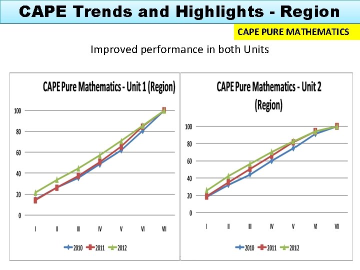 CAPE Trends and Highlights - Region CAPE PURE MATHEMATICS Improved performance in both Units