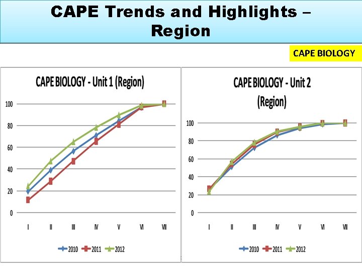 CAPE Trends and Highlights – Region CAPE BIOLOGY www. cxc. org 