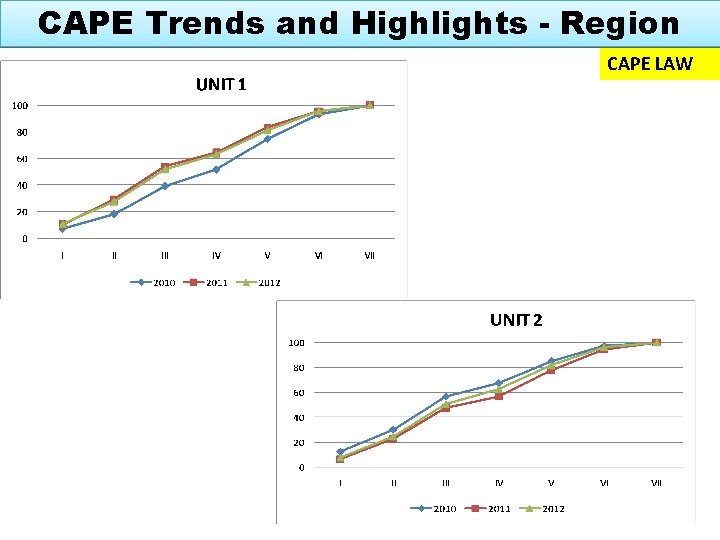 CAPE Trends and Highlights - Region CAPE LAW www. cxc. org 