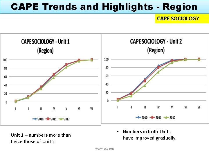 CAPE Trends and Highlights - Region CAPE SOCIOLOGY • Numbers in both Units have