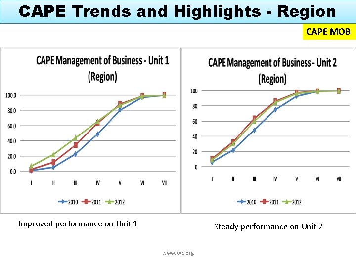 CAPE Trends and Highlights - Region CAPE MOB Improved performance on Unit 1 Steady