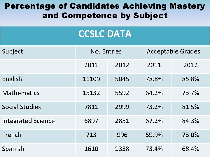 Percentage of Candidates Achieving Mastery and Competence by Subject CCSLC DATA Subject No. Entries