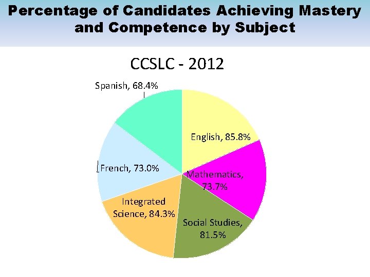 Percentage of Candidates Achieving Mastery and Competence by Subject CCSLC - 2012 Spanish, 68.