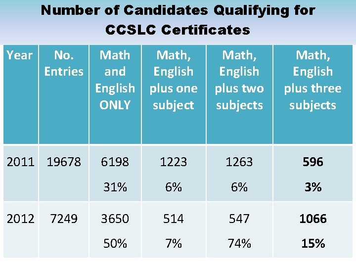 Number of Candidates Qualifying for CCSLC Certificates Year No. Entries 2011 19678 2012 7249