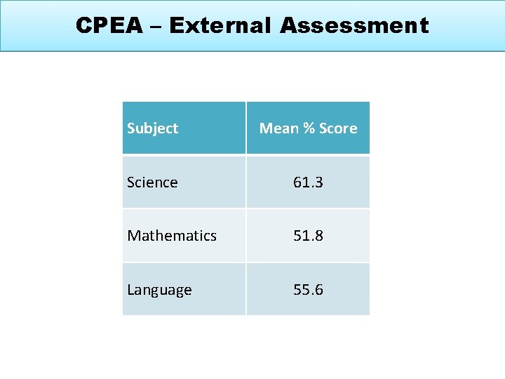 CPEA – External Assessment Subject Mean % Score Science 61. 3 Mathematics 51. 8